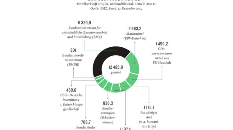 2016 Kompass2030 deutsche ODA Welthungerhilfe Wer steuerte 2014 wie viel zur deutschen ODA bei?
