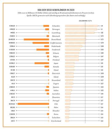 Grafik: ODA der Geberländer in 2020 in Millionen US-Dollar (links) und anteilig an Bruttoinlandeinkommen in Prozent (rechts). Quelle: OECD