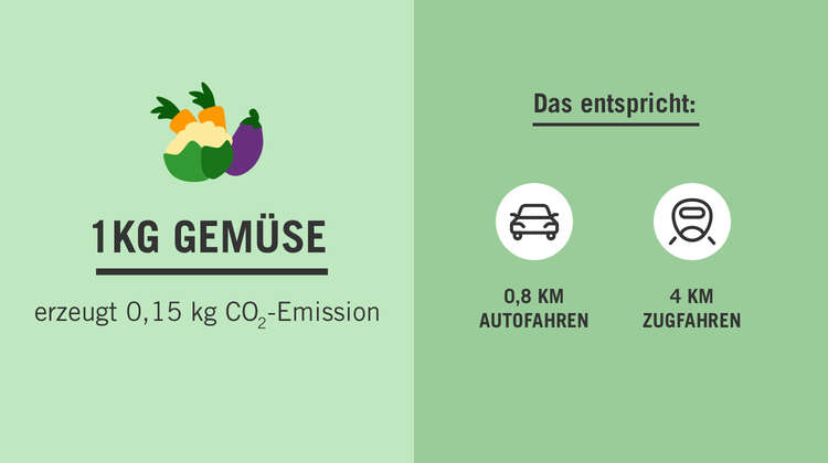 2019-gemuese-co2-vergleich-lebensmittelverschwendung-klimawandel.jpg Grafik: Auf der linken Seite ein Gemüse-Icon, darunter der Text: 1 KG Gemüse erzeug 0,15 kg CO2-Emission. Auf der rechten Seite mit dunklerem Hintergrund: Das entspricht 0,8 km Autofahren, 4 km Zugfahren.