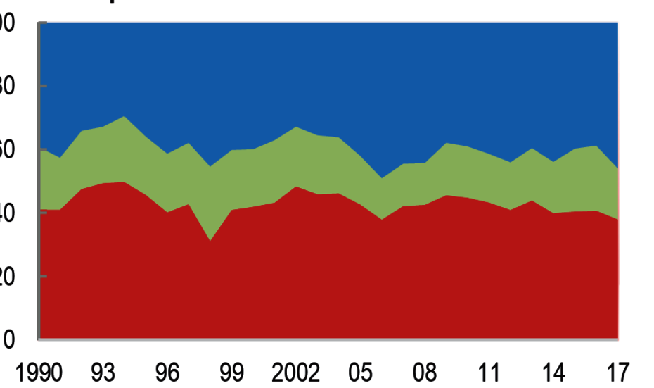 Grafik 2 Innerafrikanischer Handel.