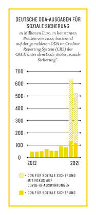 Grafik aus dem Kompass2023: Deutsche ODA-Ausgaben für soziale Sicherung