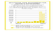 Grafik aus dem Kompass2023: Deutsche ODA-Ausgaben für soziale Sicherung