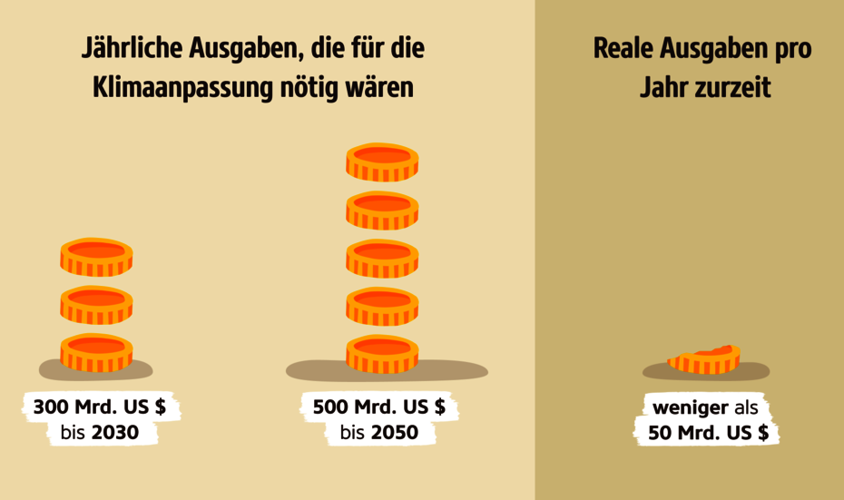 Grafik: Kosten, die für die Klimaanpassung aufgebracht werden müssten