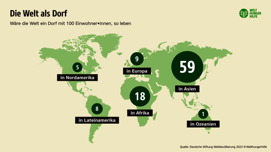 Bevölkerungswachstum-Infografik: Die Welt als Dorf