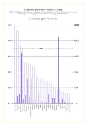 Grafik aus dem Kompass 2022: ODA der OECD-DAC-Mitgliedstaaten im Jahr 2021