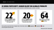 Grafik, die wesentliche Probleme aus dem Welthunger-Index aufzeigt