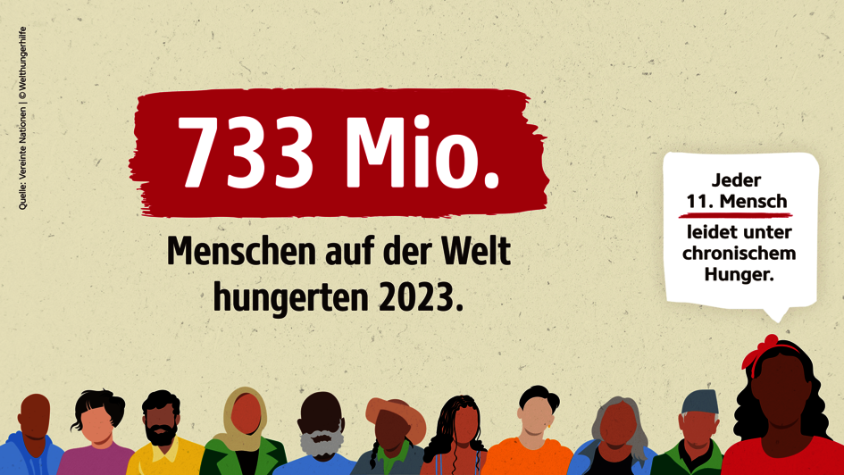 Infografik mit folgendem Text: 2023 hungerten weltweit 733 Millionen Menschen. Das heißt etwa jeder 11. Mensch litt unter chronischem Hunger.
