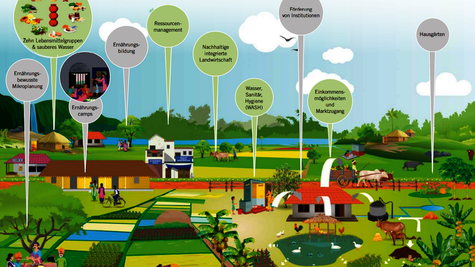 2022-nutrition-smart-villages-aus-magazin03-22-Welthungerhilfe Die Grafik illustriert 10 verschiedene Maßnahmen die im Konzept der Nutrition Smart Villages einbezogen werden.