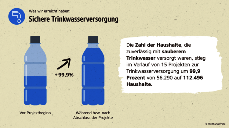 Wirkungsbericht der Welthungerhilfe: Grafik mit Zahlen zu sicherer Trinkwasserversorgung