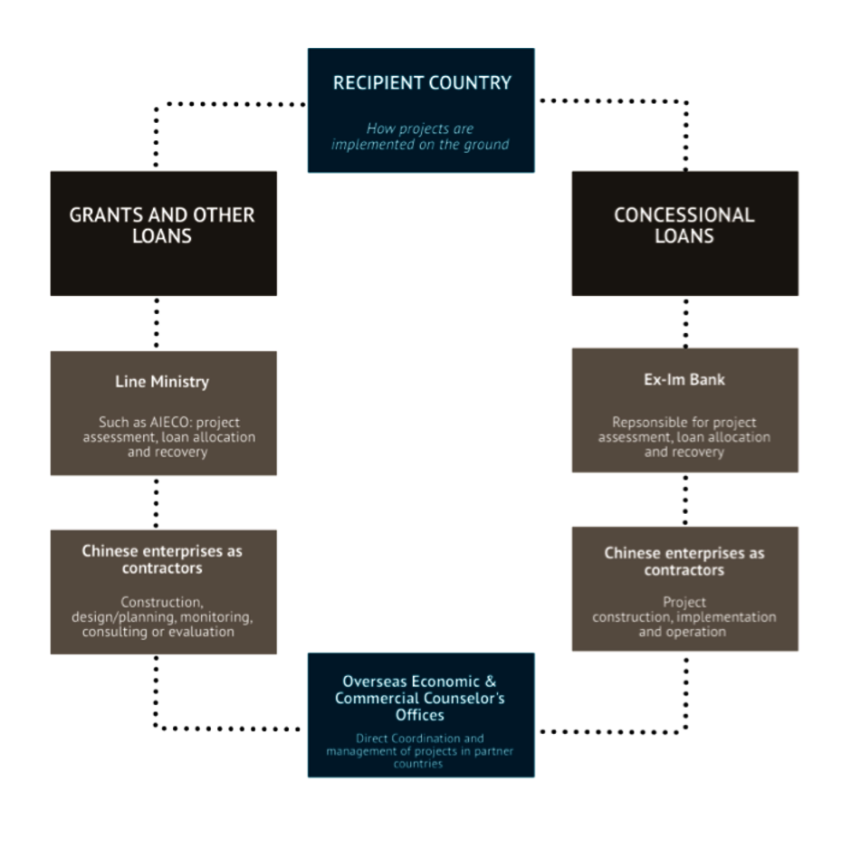 China_aid_management_countries.png Infografik über China "aid management countries".