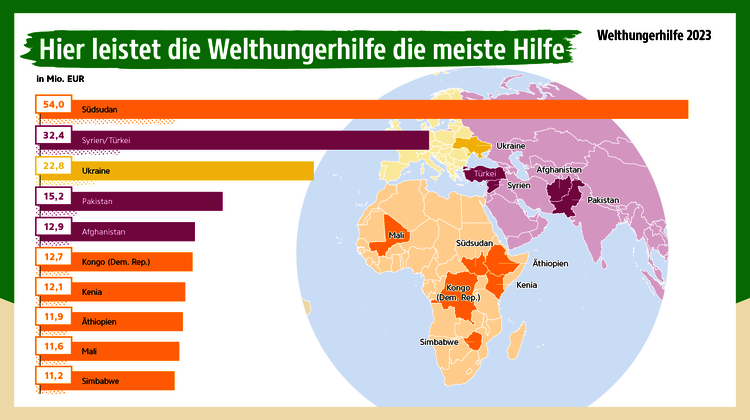 Infografik: Balkendiagramm mit Auflistung der Länder, in denen die Welthungerhilfe am meisten hilft.