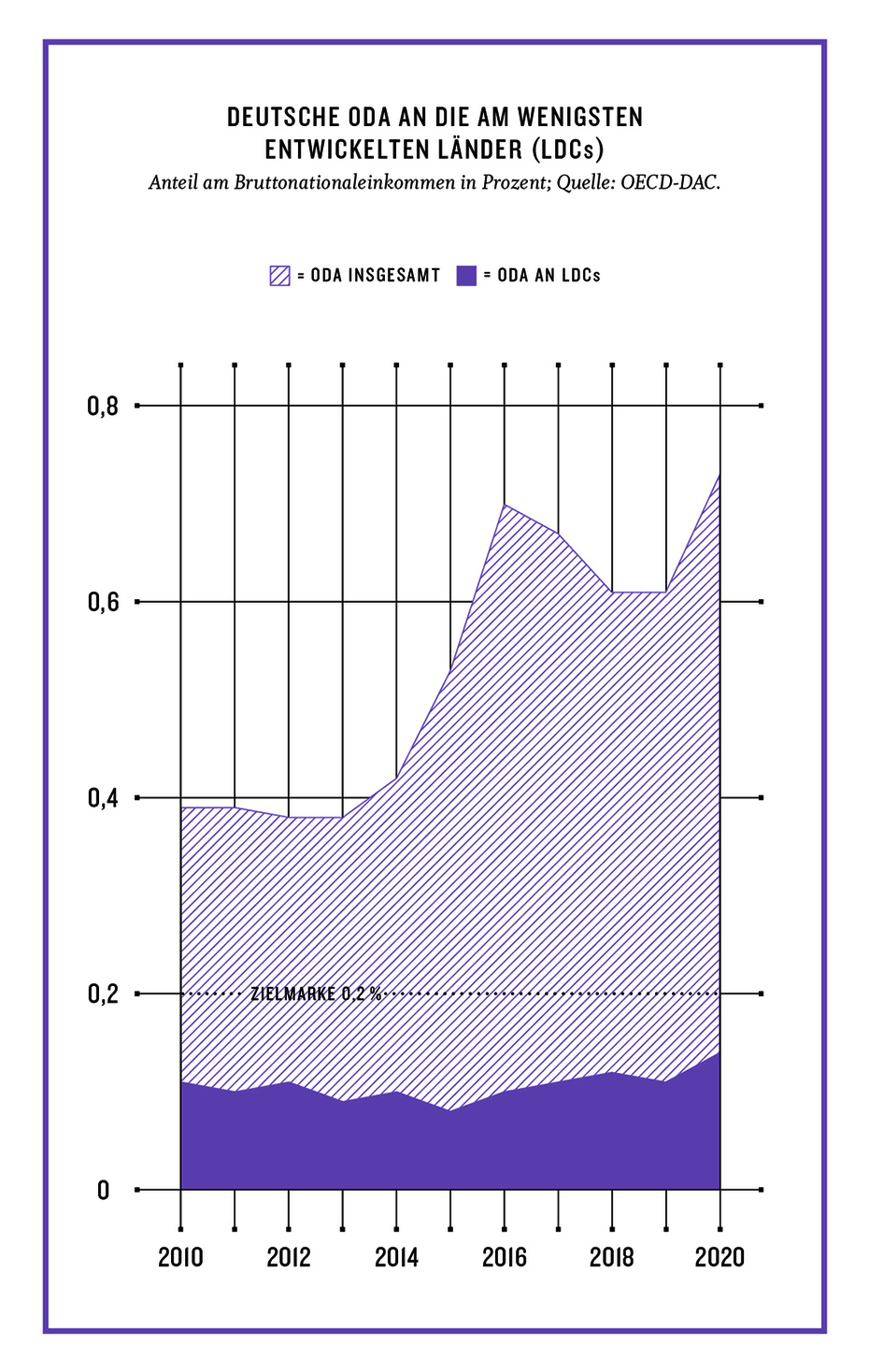 Grafik aus dem Kompass 2022: Deutsche ODA für die am wenigsten entwickelten Länder