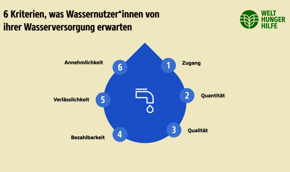 Wasser ist ein Menschenrecht. Grafik mit 6 Kriterien, was Wassernutzer*innen von ihrer Wasserversorgung erwarten.