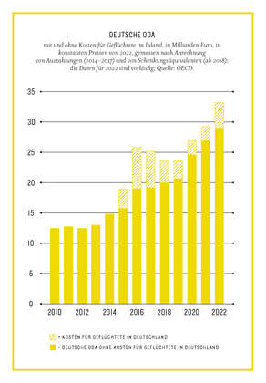 Grafik aus dem Kompass2023: Deutsche ODA mit und ohne Kosten für Geflüchtete im Inland, in Milliarden Euro
