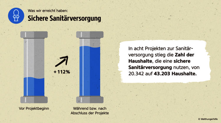 Wirkungsbericht der Welthungerhilfe: Grafik zur Zahl der Haushalte mit sicherer Sanitärversorgung
