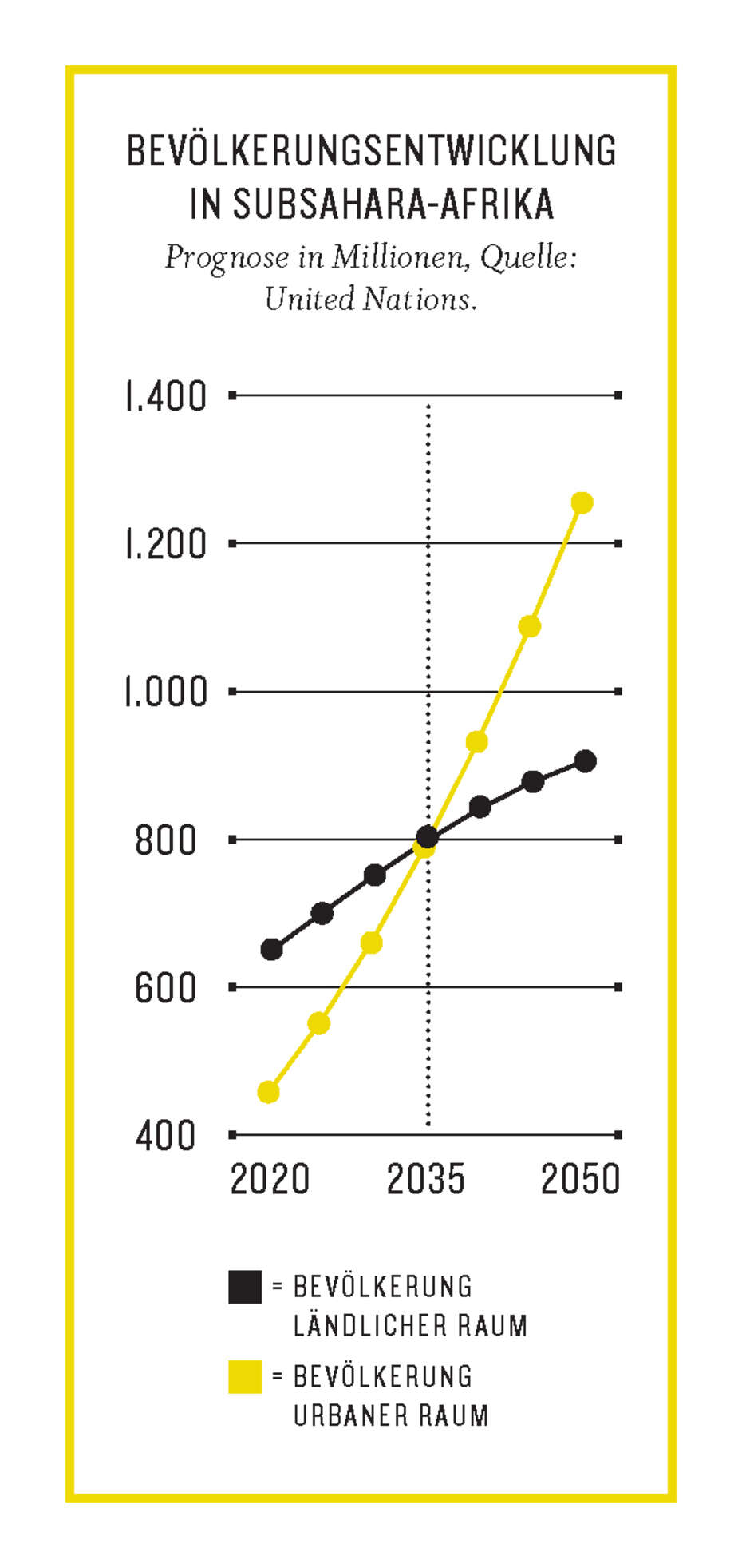 Grafik aus dem Kompass2023: Bevölkerungsentwicklung in Subsahara-Afrika