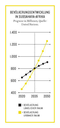 Grafik aus dem Kompass2023: Bevölkerungsentwicklung in Subsahara-Afrika