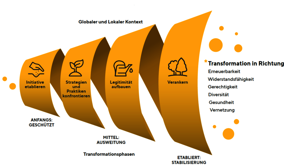 Die Transformationsspirale der "Beacons of Hope"