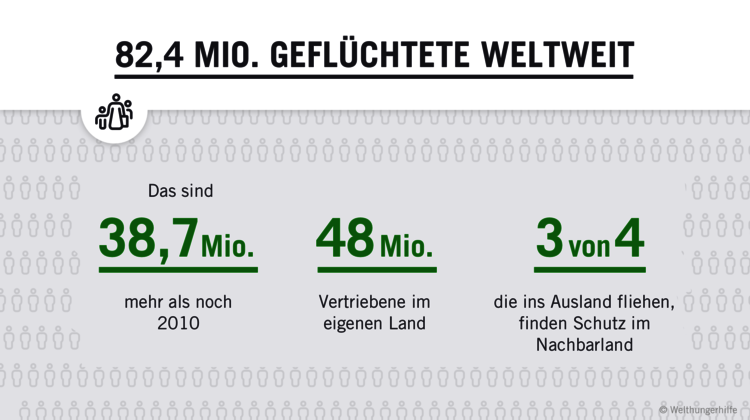 2021-infografik-weltfluechtlingstag-c-welthungerhilfe.png Infografik zum Weltflüchtlingstag.