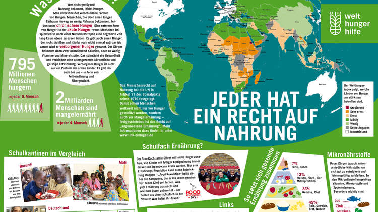 Lernposter: Das Recht auf Nahrung Lernposter zum Thema: Das Recht auf Nahrung