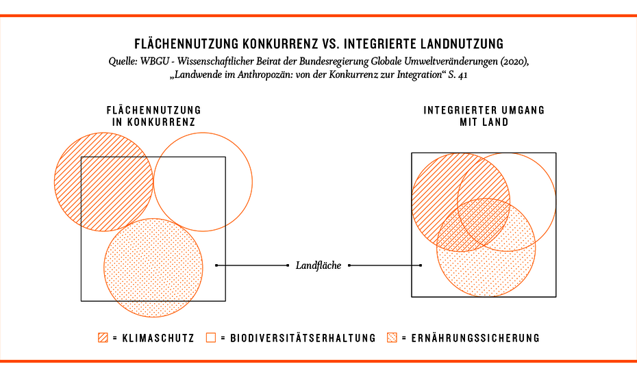 Flächennutzung Konkurrenz vs. integrierte Landnutzung