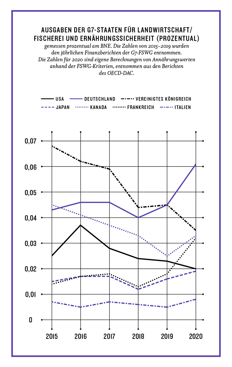 Grafik aus dem Kompass 2022: Ausgaben der G7-Staaten für Landwirtschaft/Fischerei und Ernährungssicherheit (prozentual)