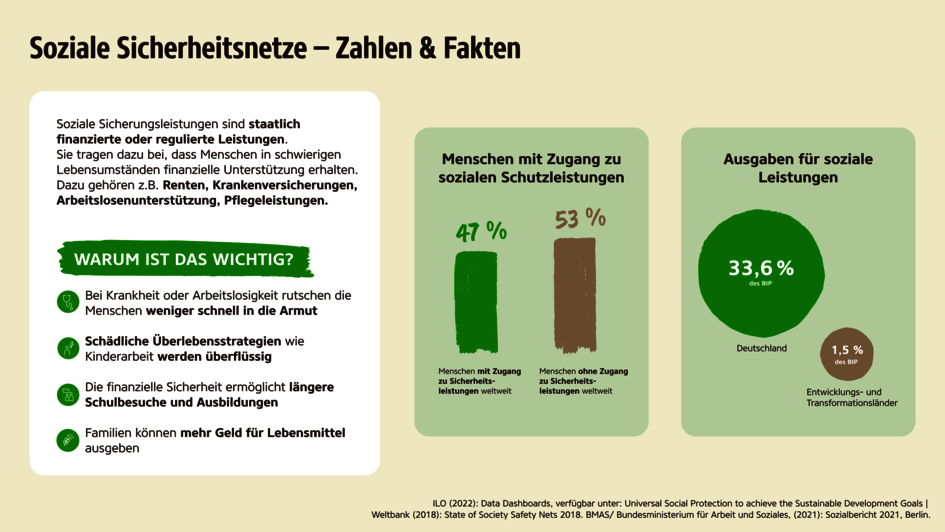 Grafik: Soziale Sicherheitsnetze – Zahlen & Fakten. Soziale Sicherungsleistungen sin staatlich finanzierte oder regulierte Leistungen. Sie tragen dazu bei, dass Menschen in schwierigen Lebensumständen finanzielle Unterstützung erhalten. Dazu gehörenz.B. Renten, Krankenversicherungen, Arbeitslosenunterstützung,Pflegeleistungen.