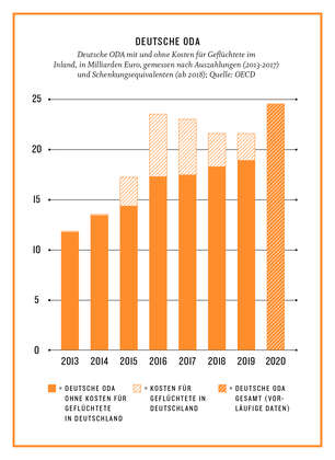 Grafik: Deutsche ODA mit und ohne Kosten für Geflüchtete im Inland, in Milliarden Euro. Quelle: OECD