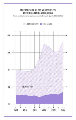 Grafik aus dem Kompass 2022: Deutsche ODA an die am wenigsten entwickelten Länder (LDCs)