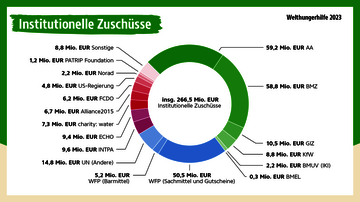 Infografik: Kuchendiagramm mit Aufteilung der institutionellen Zuschüsse