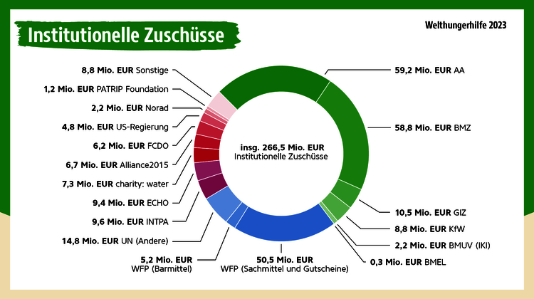 Infografik: Kuchendiagramm mit Aufteilung der institutionellen Zuschüsse
