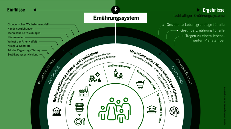 WHH_Infografik-FoodSystems_022021.png Infografik Food system, WHH.
