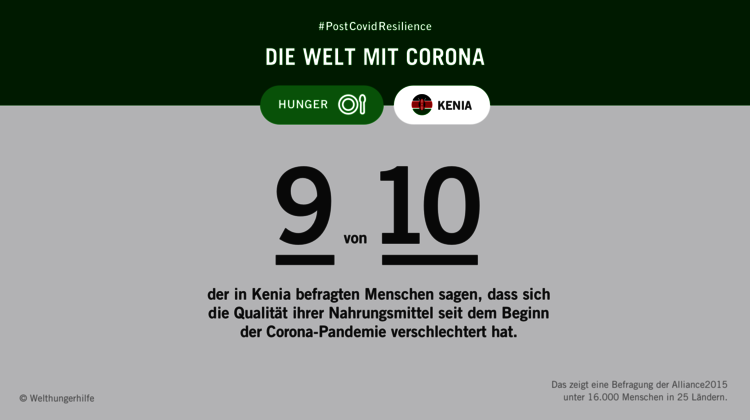 Infografik mit Text: #PostCovidResilience - Die Welt mit Corona. 9 von 10 Menschen in Kenia sagen, dass sich die Qualität ihrer Nahrungsmittel seit dem Beginn der Corona-Pandemie verschlechtert hat.