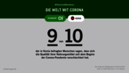 Infografik mit Text: #PostCovidResilience - Die Welt mit Corona. 9 von 10 Menschen in Kenia sagen, dass sich die Qualität ihrer Nahrungsmittel seit dem Beginn der Corona-Pandemie verschlechtert hat.