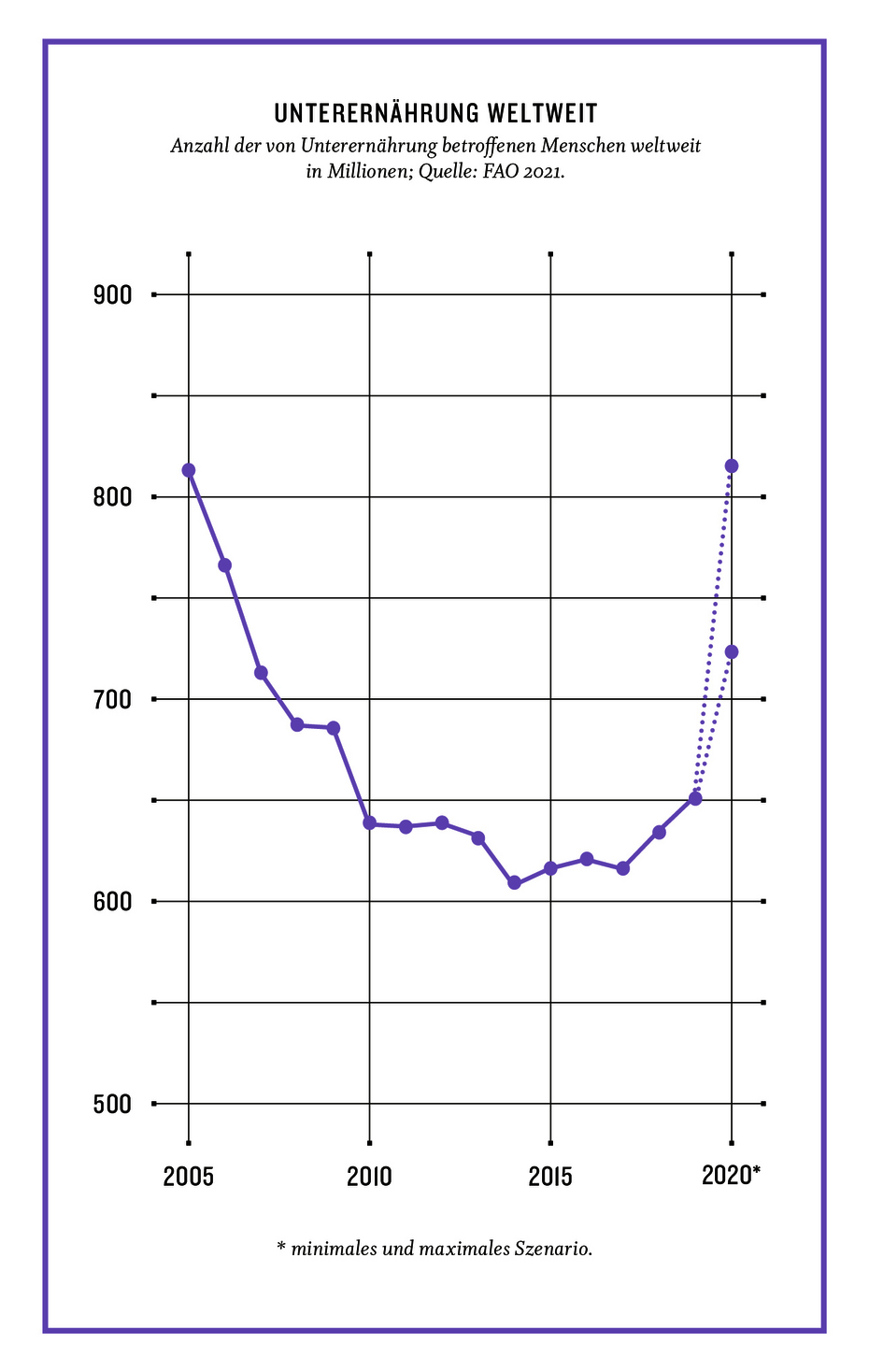 Grafik aus dem Kompass 2022: Unterernährung weltweit