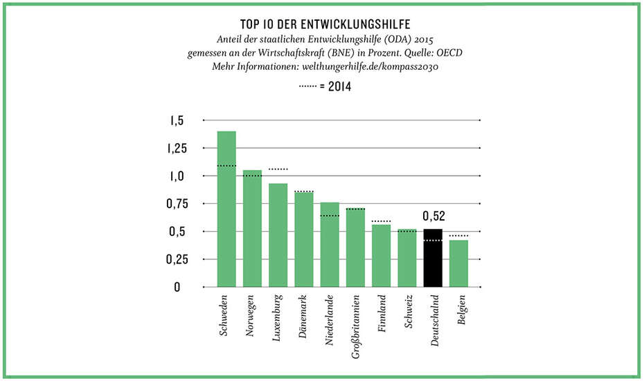 Diagramm Top 10 der Entwicklungshilfe - Deutschland steht an 9. Stelle.