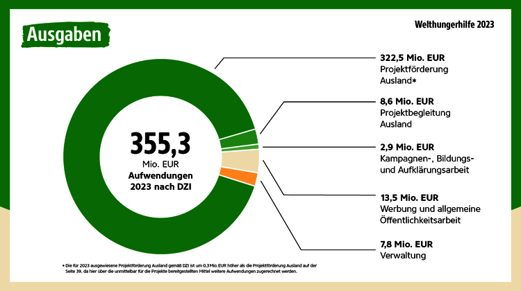 Infografik: Kuchendiagramm zeigt Ausgaben der Welthungerhilfe im Jahr 2023