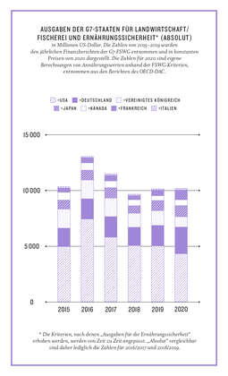 Grafik aus dem Kompass 2022: Ausgaben der G7 für Landwirtschaft / Fischerei und Ernährungssicherheit (absolut)