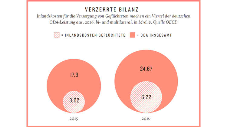 Infografik: Inlandskosten für die Versorgung für Geflüchtete