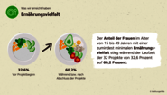 Wirkungsbericht der Welthungerhilfe: Grafik zum Anteil der Frauen mit minimaler Ernährungsvielfalt