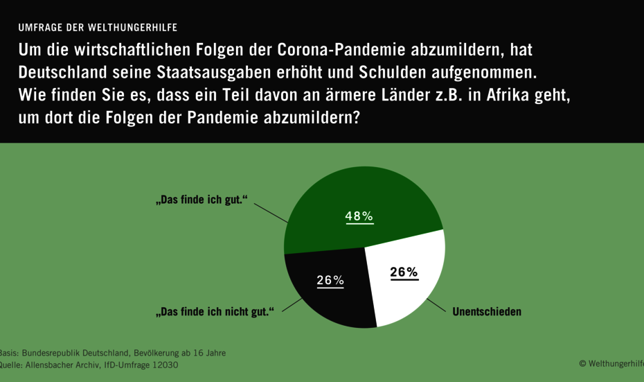 Ausgaben für Entwicklungshilfe während der Corona-Pandemie Infografik: Wie finden Sie es, dass ein Teil der deutschen Staatsausgaben an ärmere Länder geht, um dort die Folgen der Corona-Pandemie abzumildern?