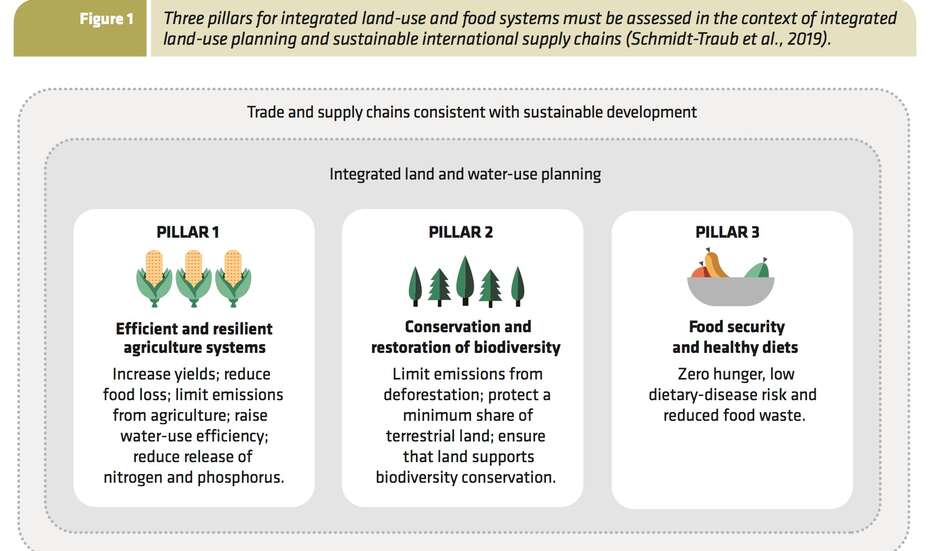 Ein Wegweiser mit drei Säulen zu einem kohärenten Weg, die Landnutzung und Ernährungssysteme des Planeten nachhaltig zu gestalten. Ein Wegweiser mit drei Säulen zu einem kohärenten Weg, die Landnutzung und Ernährungssysteme des Planeten nachhaltig zu gestalten.