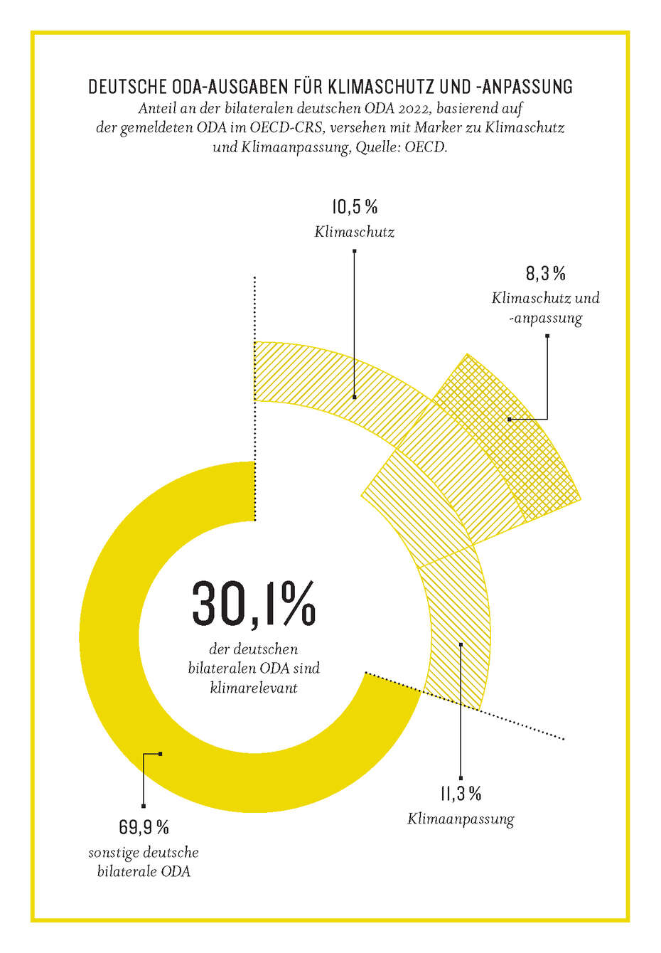 Grafik aus dem Kompass2023: Deutsche ODA-Ausgaben für Klimaschutz und -Anpassung