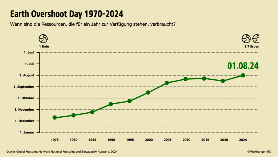 Infografik zum zeitlichen Verlauf: Seit 1970 findet der Earth Overshoot Day fast jedes Jahr noch früher statt als im Vorjahr.