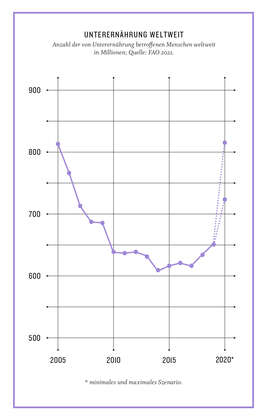 Grafik aus dem Kompass 2022: Unterernährung weltweit