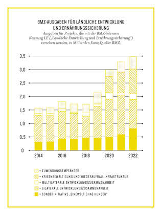 Grafik aus dem Kompass2023: BMZ-Ausgaben für ländliche Entwicklung und Ernährungssicherung