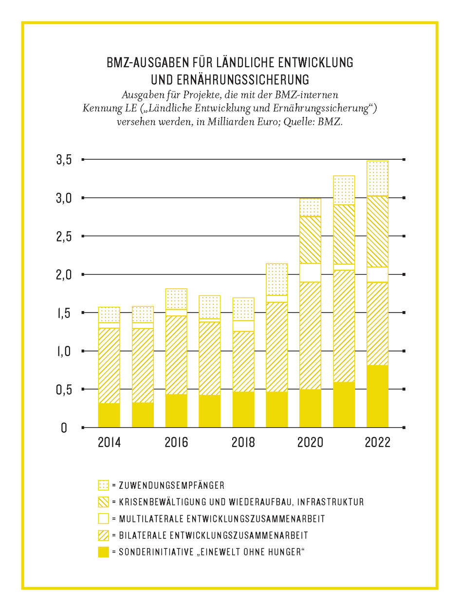 Grafik aus dem Kompass2023: BMZ-Ausgaben für ländliche Entwicklung und Ernährungssicherung