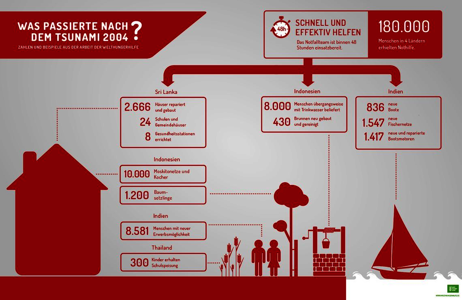 Infographik zum Thema Hilfe für Tsunami-Opfer.