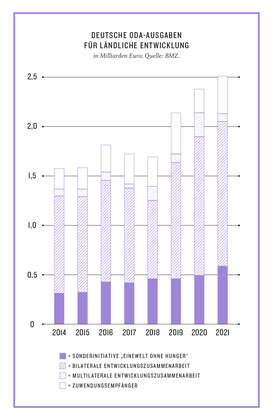 Grafik aus dem Kompass 2022: Deutsche ODA-Ausgaben für ländliche Entwicklung