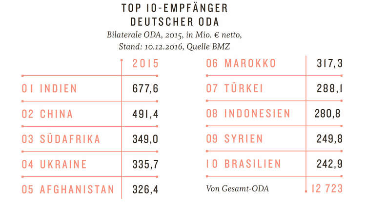 Infografik: Top 10 Empfänger deutscher ODA